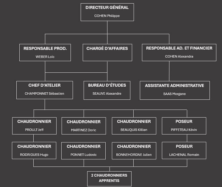 Organigramme