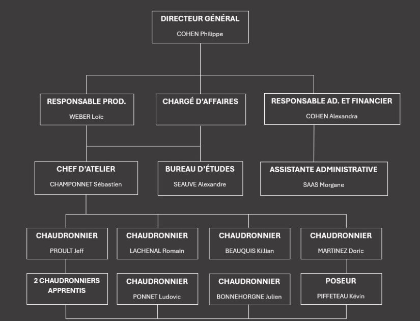 Organigramme