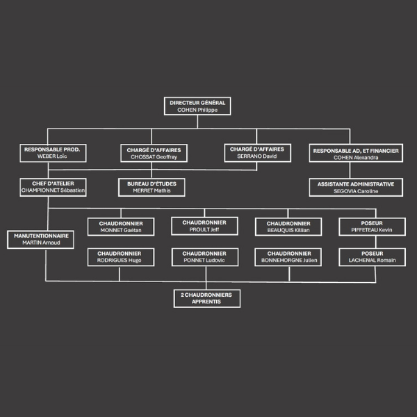 Organigramme