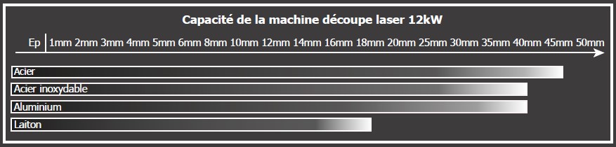 Capacité de découpe laser
